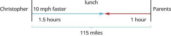 Christopher and Parents are represented by two separate lines. The distance between these two lines is marked 115 miles. Lunch is also located between Christopher and Parents. There is an arrow from Christopher that is marked 10 mph faster and 1.5 hours. There is an arrow from Parents marked 1 hour. These two arrows meet somewhere between Christopher and Parents.