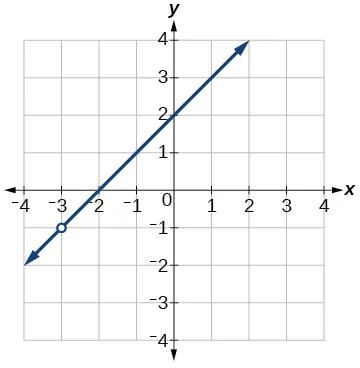 Graph of increasing function with a removable discontinuity at (-3, -1).
