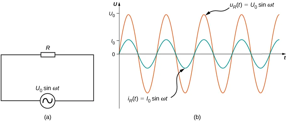 Rysunek a przedstawia obwód ze źródłem napięcia AC połączonym z opornikiem opornikiem. Źródło jest oznaczone V0 sinus omega t. Rysunek b pokazuje sinusoidalne krzywe będące wykresami napięcia AC i prądu w funkcji czasu, narysowane w tym samym układzie współrzędnych. Napięcie ma większą amplitudę niż natężenie prądu. Maksymalna wartość napięcia oznaczona jest V0 na osi y. Maksymalna wartość natężenia prądu oznaczona jest I0. Krzywa napięcia oznaczona jest jako V ze znakiem R nawias t nawias równe V0 sinus omega t. Krzywa natężenia prądu jest oznaczona i ze znakiem R nawias t nawias równe I0 sinus omega t.