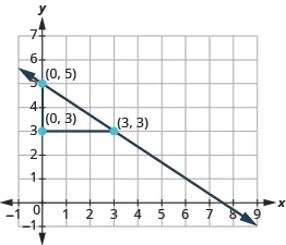 The graph shows the x y-coordinate plane. The x-axis runs from -1 to 9. The y-axis runs from -1 to 7. A line passes through the points “ordered pair 0,  5” and “ordered pair 3, 3”. Two line segments form a triangle with the line. A horizontal line connects “ordered pair 0, 3” and “ordered pair 3, 3 ”. A vertical line segment connects “ordered pair 0, 3” and “ordered pair 0, 5”. It is labeled “rise”. 