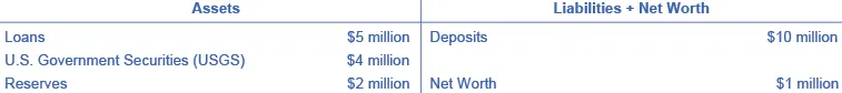 The assets on the left side of the T-account are as follows: loans ($5 million), U.S. Government Securities (USGS) ($4 million) and Reserves ($2 million). The assets on the left side of the T-account are Loans ($5 million), U.S. Government Securities (USGS) ($4 million) and Reserves ($2 million). The liabilities + net worth on the right side of the T-account are as follows: deposits ($10 million) and net worth ($1 million). There is nothing in the space across from U.S. Government Securities (USGS).