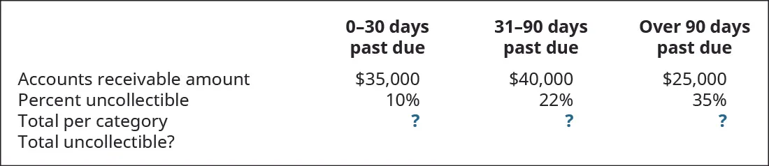 0–30 days past due, 31–90 days past due, and Over 90 days past due, respectively: Accounts Receivable amount $35,000, 40,000, 25,000; Percent uncollectible 10 percent, 22 percent, 35 percent; Total per category?; Total uncollectible?