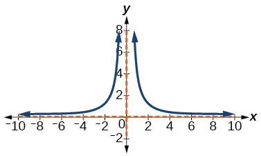 Graph of y=4/(x^2).