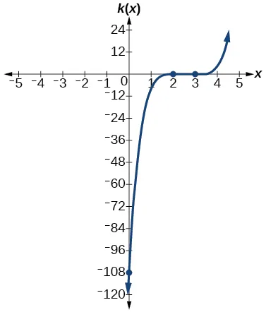 Graph of k(x)=(x-3)^3(x-2)^2.