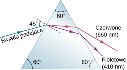 Niebieski promień światła pada pod kątem 45 stopni względem normalnej na trójkątny pryzmat, którego wszystkie ściany tworzą ze sobą kąty 60 stopni. Promień załamuje się na pierwszej powierzchni i rozdziela się na promienie czerwony i fioletowy. Promienie docierają do drugiej powierzchni i wychodzą z pryzmatu. Czerwony promień o długości fali 660 nanometrów załamuje się mniej niż fioletowy promień o długości fali 410 nanometrów.