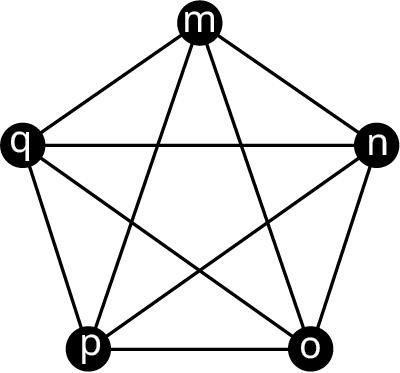 Graph L has five vertices: m, n, o, p, and q. All vertices are interconnected.