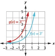 This figure shows the graphs of two functions. The first function f of x equals 3 to the x power is marked in blue and corresponds to a curve that passes through the points (negative 1, 1 over 3), (0, 1) and (1, 3). The second function g of x equals 3 to the x plus 1 power is marked in red and passes through the points (negative 2, 1 over 3), (negative 1, 1), and (0, 3).