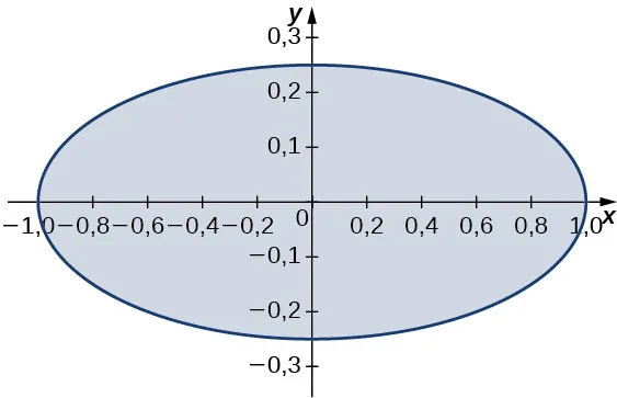 Una elipse con centro en el origen, eje mayor 2 y eje menor 0,5.