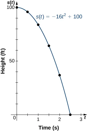 An image of a graph. The y axis runs from 0 to 100 and is labeled “s(t), height in feet”. The x axis runs from 0 to 3 and is labeled “t, time in seconds”. The graph is of the function “s(t) = -16 t squared + 100”, which is a decreasing curved function that starts at the y intercept point (0, 100). There are 6 points plotted on the function at (0, 100), (0.5, 96), (1, 84), (1.5, 64), (2, 36), and (2.5, 0). The function has a x intercept at the last point (2.5, 0).