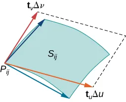 Una superficie S_ij que parece un paralelogramo curvo. El punto P_ij está en la esquina inferior izquierda, y dos flechas azules se extienden desde este punto hasta las esquinas superior izquierda e inferior derecha de la superficie. A partir de este punto se extienden también dos flechas rojas que se denominan t_v delta v y t_u delta u. Estos forman dos lados de un paralelogramo que se aproxima al trozo de superficie de S_ij. Los otros dos lados se dibujan como líneas punteadas.