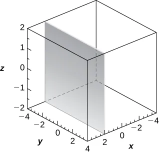 Esta figura es un paralelogramo vertical donde x = 2 y paralelo al plano y z. Está dentro de una caja. Los bordes de la caja representan los ejes x, y y z.
