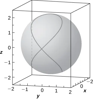 Esta figura es la de una superficie dentro de una caja. Es una esfera con una curva en forma de ocho en el lado de la esfera. Los bordes exteriores de la caja tridimensional se escalan para representar el sistema de coordenadas tridimensional.