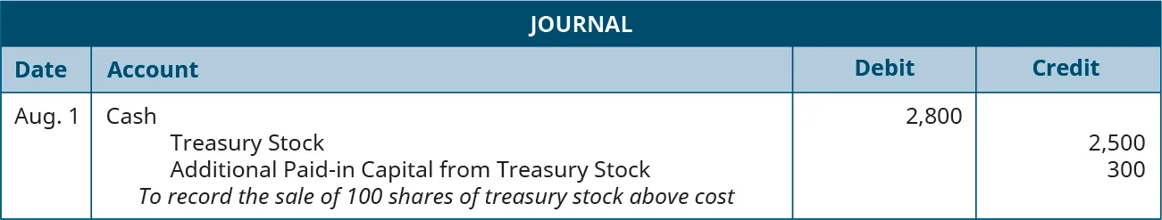 Journal entry for August 1: Debit Cash for 2,800, credit Treasury Stock for 2,500, credit Additional Paid-in Capital from Treasury Stock for 300. Explanation: “To record the sale of 100 shares of treasury stock above cost.”