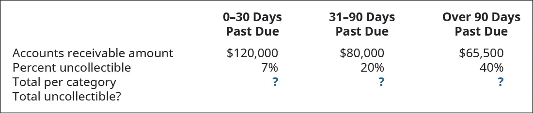 0–30 days past due, 31–90 days past due, and Over 90 days past due, respectively: Accounts Receivable amount $120,000, 80,000, 65,500; Percent uncollectible 7 percent, 20 percent, 40 percent; Total per category?; Total uncollectible?