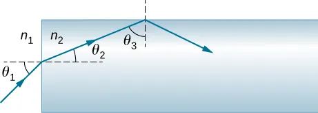 La figura muestra la luz que viaja desde n 1 e incide en la cara izquierda de un bloque rectangular de material n 2. El rayo incide con un ángulo de incidencia theta 1, medido con respecto a la normal de la superficie donde entra el rayo. El ángulo de refracción es theta 2, de nuevo, respecto a la normal de la superficie. El rayo refractado incide sobre la cara superior del bloque y se refleja totalmente en el interior con theta 3 como ángulo de incidencia.