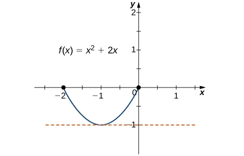 La función f(x) = x2 +2x se representa gráficamente. Se muestra que f(0) = f(-2), y se traza una línea horizontal discontinua en el mínimo absoluto en (-1, -1).