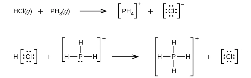 Esta figura representa una reacción química en dos filas. La fila superior muestra la reacción utilizando fórmulas químicas. La segunda fila utiliza fórmulas estructurales para representar la reacción. La primera fila contiene la ecuación H C l ( g ) más P H subíndice 3 ( g ) flecha que apunta a la derecha corchete izquierdo P H subíndice 4 corchete derecho superíndice signo positivo más corchete izquierdo C l con 4 pares de puntos de electrones corchete derecho superíndice signo negativo. La segunda fila comienza a la izquierda con H corchete izquierdo C l con cuatro pares de electrones no compartidos paréntesis derecho más una estructura entre corchetes con un átomo de P central que tiene enlaces simples con átomos H a la izquierda, arriba y a la derecha. Un único par de electrones no compartido está en el átomo central P. Fuera de los corchetes, a la derecha, hay un signo positivo en superíndice. Tras la flecha que apunta a la derecha hay una estructura entre corchetes con un átomo central de P que tiene enlaces simples con átomos de H a la izquierda, arriba, abajo y a la derecha. Fuera de los corchetes hay un signo positivo en superíndice. Esta estructura va seguida de un átomo de C l entre corchetes con cuatro pares de electrones no compartidos y un signo negativo en superíndice.