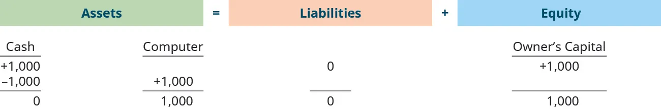 The accounting equation shows that assets equal liabilities plus equity. Assets show a credit of $1,000 in the cash account, a debit of $1,000 in the cash account, and a credit of $1,000 in the computer account, with a total of $1,000. Liabilities shows $0. Equity shows a credit of $1,000 in the owner’s capital account with a total of $1,000.