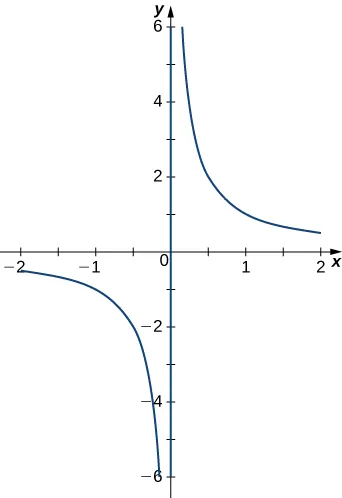 This figure is the graph of a hyperbolic curve. The y-axis is a vertical asymptote and the x-axis is the horizontal asymptote.