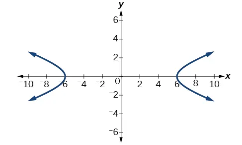 A horizontal hyperbola centered at (0, 0) in the x y coordinate system with Vertices at (negative 6, 0) and (6, 0).