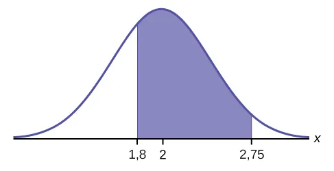 Se trata de una curva de distribución normal. El pico de la curva coincide con el punto 2 del eje horizontal. Los valores 1,8 y 2,75 también están identificados en el eje x. Las líneas verticales se extienden desde 1,8 y 2,75 hasta la curva. La zona entre las líneas está sombreada.