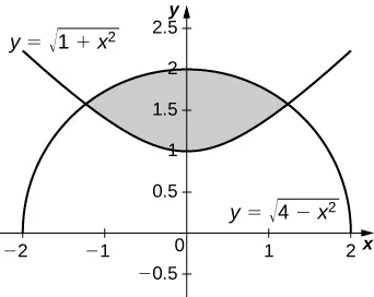 This figure is a shaded region bounded above by the curve y=squareroot(4-x^2) and, below by the curve y=squareroot(1+x^2).