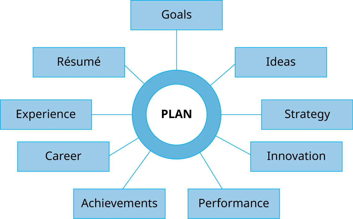 A chart shows a circle in the center with nine boxes branching off from the circle. The circle is labeled Plan. From the top, clockwise, the boxes are labeled goals, ideas, strategy, innovation, performance, achievements, career, experience, résumé.