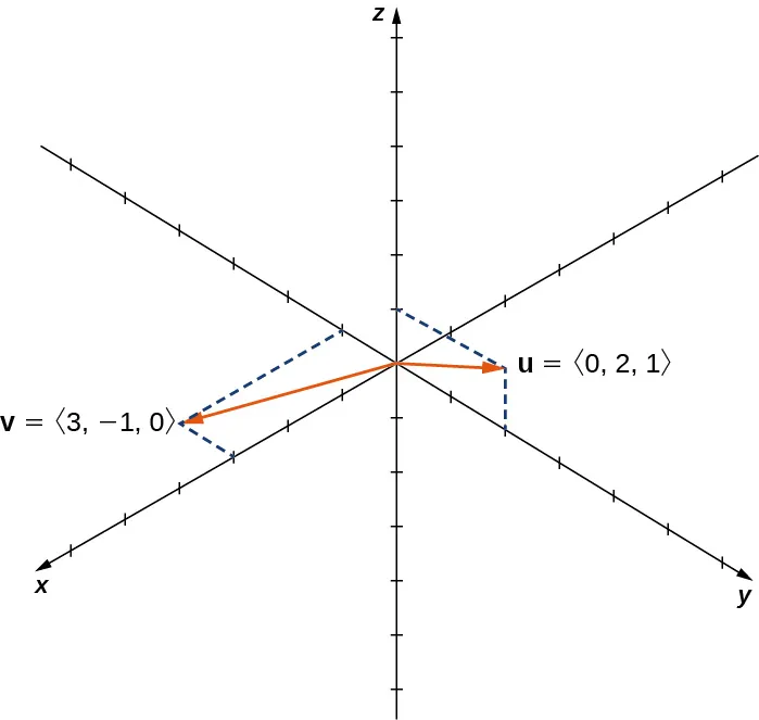 Esta figura es el sistema de coordenadas tridimensional. Tiene dos vectores en posición estándar. El primer vector está marcado como "u = <0, 2, 1>". El segundo vector está marcado como "v = <3, -1, 0>".