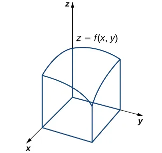 Un diagrama en un espacio tridimensional, sobre los ejes x, y y z donde z = f(x,y). La base es el eje x,y, y la altura es el eje z. La base es un rectángulo contenido en el plano del eje x,y. La parte superior es una superficie de altura cambiante con esquinas situadas directamente sobre las del rectángulo en el plano x,y. El punto más alto está sobre la esquina en x=0, y=0. El punto más bajo está en la esquina en algún lugar del primer cuadrante del plano x,y. Los otros dos puntos tienen aproximadamente la misma altura y están situados por encima de las esquinas en el eje x y en el eje y. Se dibujan líneas que conectan las esquinas del rectángulo con las de la superficie.