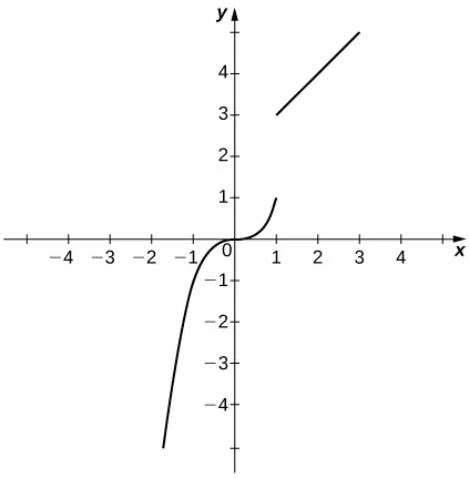 El gráfico de una función con dos partes. La primera parte es una curva creciente que existe en x < 1. Termina en (1,1). La segunda parte es una línea creciente que existe en x > 1. Comienza en (1,3).