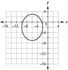 This graph shows an ellipse with center (negative 6, negative 2), vertices (negative 6, 3) and (negative 6, negative 7) and endpoints of minor axis (negative 10, negative 2), and (negative 2, negative 2).
