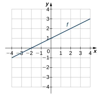 An image of a graph. The x axis runs from -4 to 4 and the y axis runs from -4 to 4. The graph is of an increasing straight line function labeled “f” that is always increasing. The x intercept is at (-2, 0) and y intercept are both at (0, 1).