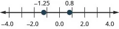 Figure shows a number line with numbers ranging from minus 4 to 4. Two values are highlighted. One is between minus 2 and minus 1. The other is between 0 and 1.