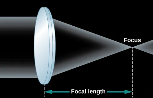 Diagram of a simple lens. At left is a drawing of a convex lens seen in profile. It looks a bit like an American football. Parallel light rays enter the lens from the left and are bent inward to the right as the now converging rays exit the lens. The rays meet some distance from the lens at what is known, and labeled as, the focus. Also labeled is the focal length, which is the distance from the lens to the focus point.