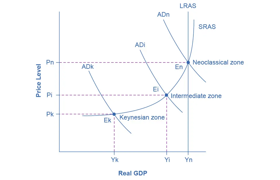The graph shows three aggregate demand curves to represent different zones: the Keynesian zone, the intermediate zone, and the neoclassical zone. The Keynesian zone is farthest to the left as well as the lowest; the intermediate zone is the center of the three curves; the neoclassical is farthest to the right as well as the highest.