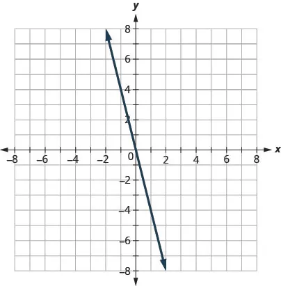 The graph shows the x y-coordinate plane. The x- and y-axes each run from negative 10 to 10. The line s y equals negative 4 x is plotted as a solid arrow extending from the top left toward the bottom right.
