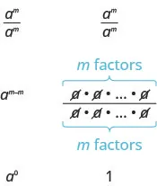 This figure is divided into two columns. At the top of the figure, the left and right columns both contain a to the m power divided by a to the m power. In the next row, the left column contains a to the m minus m power. The right column contains the fraction m factors of a divided by m factors of a, represented in the numerator and denominator by a times a followed by an ellipsis. All the as in the numerator and denominator are canceled out. In the bottom row, the left column contains a to the zero power. The right column contains 1.