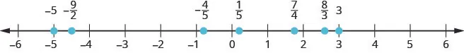 Figure shows a number line with numbers ranging from minus 6 to 6. Various points on the line are highlighted. From left to right, these are: minus 5, minus 9 by 2, minus 4 by 5, 1 by 5, 4 by 5, 8 by 3 and 3.