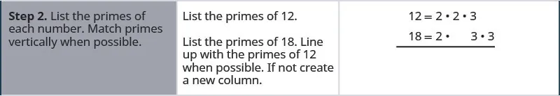 One row down, the instructions in the first cell say: “Step 2. List the primes of each number. Match primes vertically when possible.” In the second cell, the instructions say: “List the primes of 12. List the primes of 18. Line up with the primes of 12 when possible. If not create a new column.” The third cell contains the prime factorization of 12 written as the equation 12 equals 2 times 2 times 3. Below this equation is another showing the prime factorization of 18 written as the equation 18 equals 2 times 3 times 3. The two equations line up vertically at the equal symbol. The first 2 in the prime factorization of 12 aligns with the 2 in the prime factorization of 18. Under the second 2 in the prime factorization of 12 is a gap in the prime factorization of 18. Under the 3 in the prime factorization of 12 is the first 3 in the prime factorization of 18. The second 3 in the prime factorization has no factors above it from the prime factorization of 12.