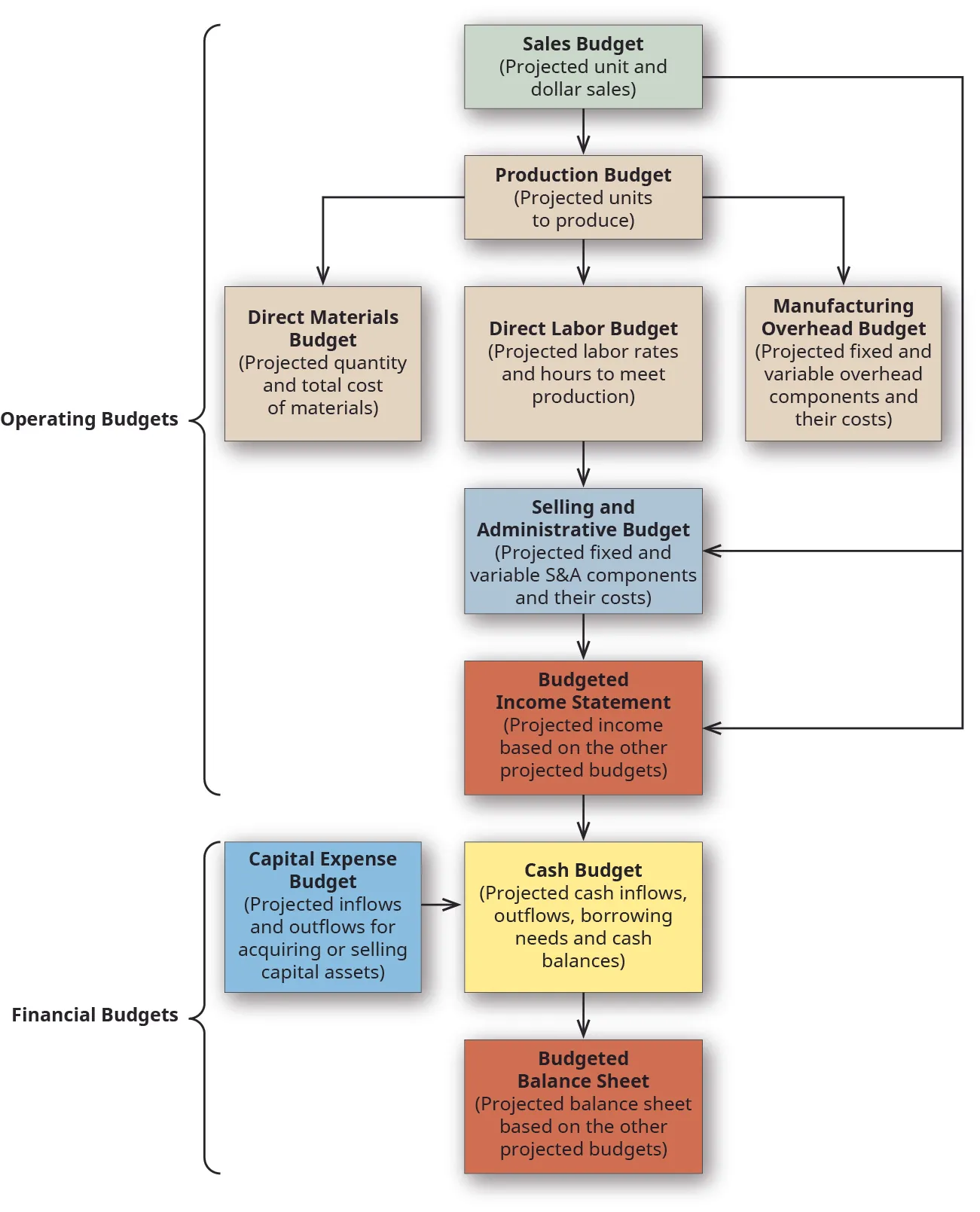 A flow chart showing the relationship of budgets. The Operating Budgets: the Sales Budget (projected unit and dollar sales) has a line going down to the Production Budget (projected units to produce, which has a line going to three different budgets: Direct Materials Budget (projected quantity and total cost of materials), Direct Labor Budget (projected labor rates and hours to meet production, and the Manufacturing Overhead Budget (projected fixed and variable overhead components and their costs). The Direct Labor Budget and the Sales Budgets each have a line going down to the Selling and Administrative Budget (projected fixed and variable S&A components and their costs). This Selling and administrative Budget and the Sales Budgets each have a line going down to the Budgeted Income Statement (projected income based on the other projected budgets). The Financial Budgets: the Capital Expense Budget (projected inflows and outflows for acquiring or selling capital assets) and the Budgeted Income Statement each have a line going to the Cash Budget (projected cash inflows, outflows, borrowing needs and cash balances). The Cash Budget has a line going down to the Budgeted Balance Sheet (projected balance sheet based on the other projected budgets).