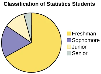 This is a pie chart showing the class classification of statistics students. The chart has 4 sections labeled Freshman, Sophomore, Junior, Senior. The largest section is Freshman, the second largest is Sophomore, the third largest is Junior, and the smallest is Senior.