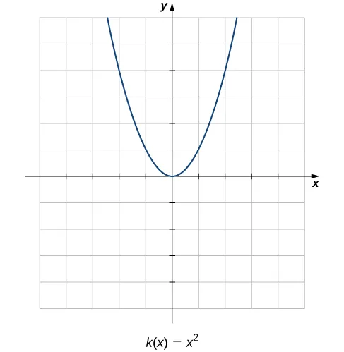 Un gráfico de la parábola k(x) = x^2, que se abre y tiene su vértice en el origen.