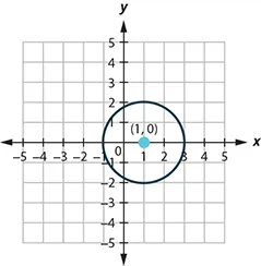 This graph shows circle with center at (1, 0) and a radius of 2.