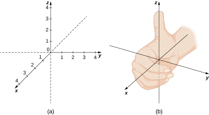This figure has two images. The first is a 3-dimensional coordinate system. The x-axis is forward, the y-axis is horizontal to the left and right, and the z-axis is vertical. The second image is the 3-dimensional coordinate system axes with a right hand. The thumb is pointing towards positive z-axis, with the fingers wrapping around the z-axis from the positive x-axis to the positive y-axis.