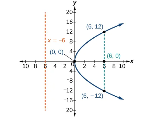 This is a horizontal parabola opening to the right with Vertex (0, 0), Focus (6, 0), and Directrix x = negative 6. The Latus Rectum is shown, a vertical line passing through the Focus and terminating on the parabola at (6, 12) and (6, negative 12).