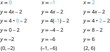 This figure has three columns. At the top of the first column is the value x equals 0. Below this is the equation y equals 4x minus 2. Below this is the same equation with 0 substituted for x: y equals 4 times 0 minus 2. Below this is y equals 0 minus 2. Below this is y equals negative 2. Below this is the ordered pair (0, negative 2). At the top of the second column is the value x equals negative 1. Below this is the equation y equals 4x minus 2. Below this is the same equation with negative 1 substituted for x: y equals 4 times minus 1 minus 2. Below this is y equals negative 4 minus 2. Below this is y equals negative 6. Below this is the ordered pair (negative 1, negative 6). At the top of the third column is the value x equals 2. Below this is the equation y equals 4x minus 2. Below this is the same equation with 2 substituted for x: y equals 4 times 2 minus 2. Below this is y equals 8 minus 2. Below this is y equals 6. Below this is the ordered pair (2, 6).