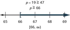This figure shows the inequality p minus 19 is greater than or equal to 47, and then its solution: p is greater than or equal to 66. Below this inequality is a number line ranging from 65 to 69 with tick marks for each integer. The inequality p is greater than or equal to 66 is graphed on the number line, with an open bracket at p equals 66, and a dark line extending to the right of the bracket. The inequality is also written in interval notation as bracket, 66 comma infinity, parenthesis.