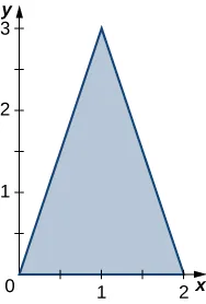 Un triángulo con vértices en el origen, (2, 0) y (1, 3).