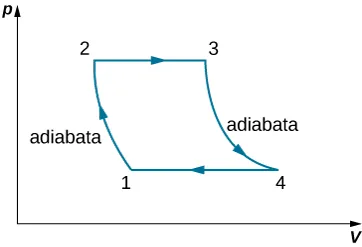 Rysunek przedstawia wykres zależności ciśnienia p od objętości V oraz pętlę z czterema punktami: 1, 2, 3 i 4. Wartości ciśnienia dla punktów 1 i 4 oraz 2 i 3 są równe.