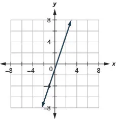 This figure shows the graph of a straight line on the x y-coordinate plane. The x-axis runs from negative 10 to 10. The y-axis runs from negative 10 to 10. The line goes through the points (0, negative 1) and (1, 2).